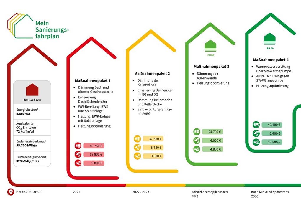 Individueller Sanierungsfahrplan (ISPF) für eine effiziente und nachhaltige energetische Sanierung von Gebäuden.